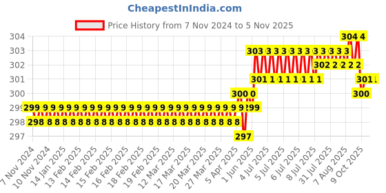 moglix.com Ruhe Drop Stainless Steel Chrome Finish Robe Hook, 12-0110-01 ruhe Price History Graph from 7 Nov 2024 to 5 Nov 2025