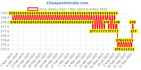 moglix.com Ruhe Drop Stainless Steel Chrome Finish Soap Dish, 12-0510-01 ruhe Price History Graph from 7 Nov 2024 to 6 Nov 2025