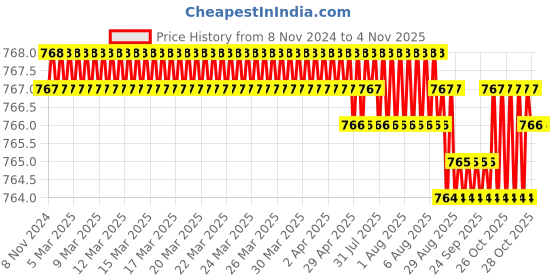 moglix.com Ruhe Drop Stainless Steel Chrome Finish Soap Dish with Tumbler Holder, 12-0810-01 ruhe Price History Graph from 8 Nov 2024 to 3 Nov 2025