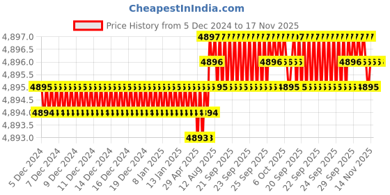 moglix.com Ruhe Eclipse Brass Chrome Finish 2 Inlet Single Lever Diverter Set, 11-0622 ruhe Price History Graph from 5 Dec 2024 to 16 Nov 2025