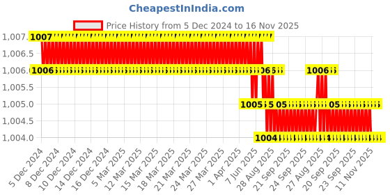 moglix.com Ruhe Eclipse Brass Chrome Finish Bib Cock, 11-0603 ruhe Price History Graph from 5 Dec 2024 to 16 Nov 2025