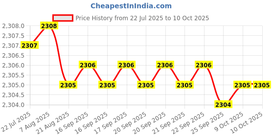 moglix.com Ruhe Eclipse Brass Chrome Finish Pillar Basin Tap, 11-0602 ruhe Price History Graph from 22 Jul 2025 to 9 Oct 2025