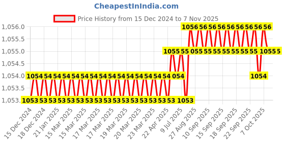 moglix.com Ruhe Eclipse Brass Chrome Finish Plain Bath Tub Spout, 11-0615 ruhe Price History Graph from 15 Dec 2024 to 7 Nov 2025