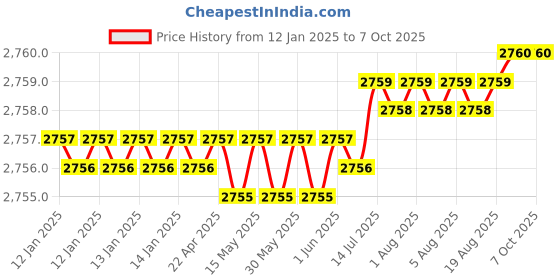 moglix.com Ruhe Eclipse Brass Chrome Finish Single Lever Basin Mixer, 11-0610 ruhe Price History Graph from 12 Jan 2025 to 7 Oct 2025