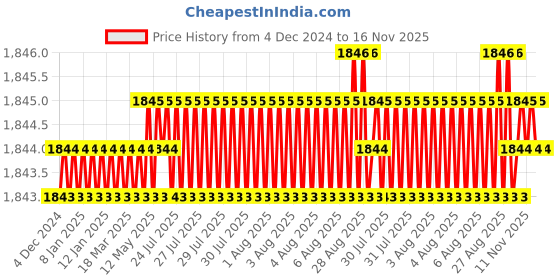 moglix.com Ruhe Eclipse Brass Chrome Finish Sink Cock with 15 inch Round Swivel Spout, 11-0612-RM ruhe Price History Graph from 4 Dec 2024 to 16 Nov 2025