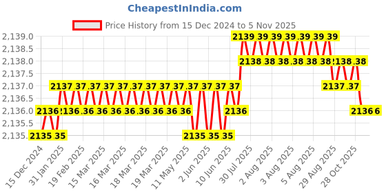 moglix.com Ruhe Eclipse Brass Chrome Finish Sink Cock with 20 inch Round Swivel Spout, 11-0612-RL ruhe Price History Graph from 15 Dec 2024 to 5 Nov 2025