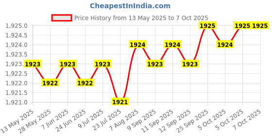 moglix.com Ruhe Eclipse Brass Chrome Finish Swan Neck Faucet with 12 inch Round Swivel Spout, 11-0613-RS ruhe Price History Graph from 13 May 2025 to 7 Oct 2025