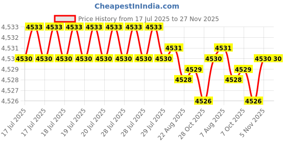 moglix.com Ruhe Eclipse Brass Chrome Finish Telephonic Wall Mixer with Crutch, 11-0628 ruhe Price History Graph from 17 Jul 2025 to 26 Nov 2025