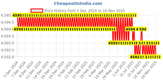 moglix.com Ruhe Eclipse Brass Chrome Finish Wall Mixer with L Bend, 11-0624 ruhe Price History Graph from 5 Dec 2024 to 16 Nov 2025