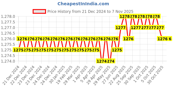 moglix.com Ruhe Elixir 15mm Brass Chrome Finish Concealed Stop Cock, 11-0108 ruhe Price History Graph from 21 Dec 2024 to 7 Nov 2025