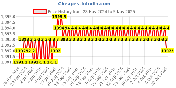 moglix.com Ruhe Elixir 20mm Brass Chrome Finish Concealed Stop Cock, 11-0109 ruhe Price History Graph from 28 Nov 2024 to 5 Nov 2025