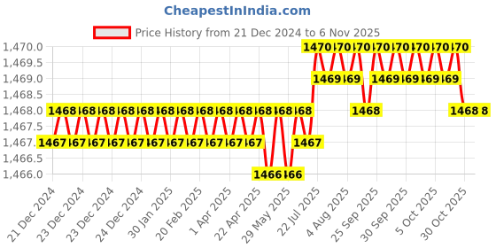 moglix.com Ruhe Elixir Brass Chrome Finish 2 in 1 Angle Valve, 11-0107 ruhe Price History Graph from 21 Dec 2024 to 6 Nov 2025
