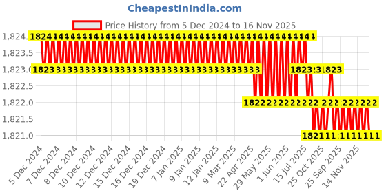 moglix.com Ruhe Elixir Brass Chrome Finish 2 in 1 Double Handle Angle Valve, 11-0119 ruhe Price History Graph from 5 Dec 2024 to 16 Nov 2025