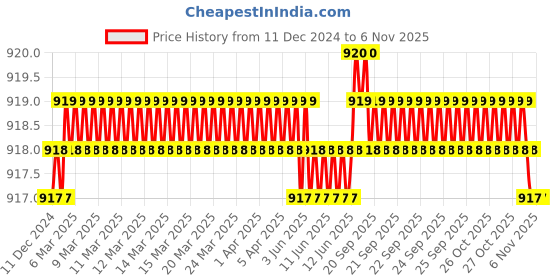 moglix.com Ruhe Elixir Brass Chrome Finish Angle Valve, 11-0106 ruhe Price History Graph from 11 Dec 2024 to 3 Nov 2025