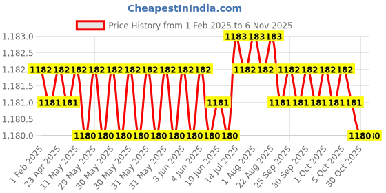 moglix.com Ruhe Elixir Brass Chrome Finish Bib Cock, 11-0103 ruhe Price History Graph from 1 Feb 2025 to 6 Nov 2025
