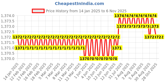 moglix.com Ruhe Elixir Brass Chrome Finish Long Body Bib Cock, 11-0104 ruhe Price History Graph from 14 Jan 2025 to 5 Nov 2025