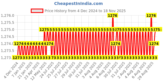 moglix.com Ruhe Elixir Brass Chrome Finish Nozzle Bib Cock, 11-0123 ruhe Price History Graph from 4 Dec 2024 to 17 Nov 2025