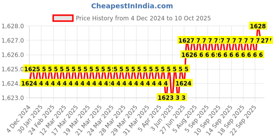 moglix.com Ruhe Elixir Brass Chrome Finish Pillar Cock, 11-0101 ruhe Price History Graph from 4 Dec 2024 to 10 Oct 2025
