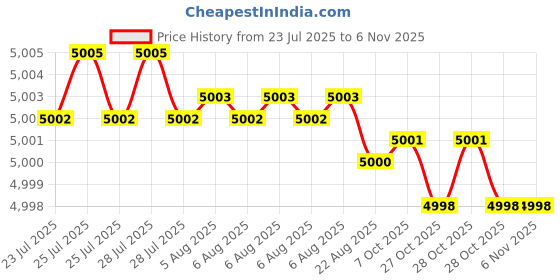 moglix.com Ruhe Elixir Brass Chrome Finish Single Lever 2-inlet Complete Diverter Set, 11-0131 ruhe Price History Graph from 23 Jul 2025 to 6 Nov 2025