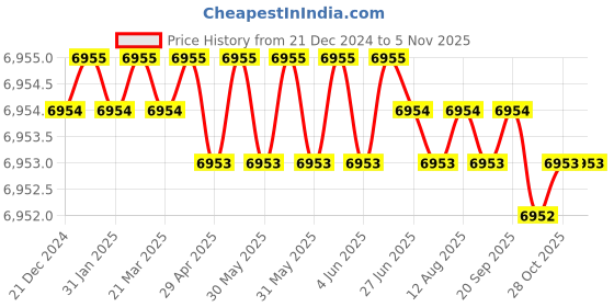 moglix.com Ruhe Elixir Brass Chrome Finish Single Lever 2-inlet Hi Flow Complete Diverter Set, 11-0121 ruhe Price History Graph from 21 Dec 2024 to 4 Nov 2025