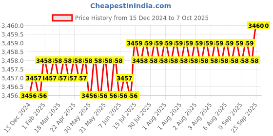 moglix.com Ruhe Elixir Brass Chrome Finish Single Lever Basin Mixer, 11-0110 ruhe Price History Graph from 15 Dec 2024 to 7 Oct 2025