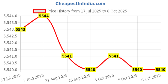moglix.com Ruhe Elixir Brass Chrome Finish Single Lever Tall Body Basin Mixer, 11-0111 ruhe Price History Graph from 17 Jul 2025 to 7 Oct 2025