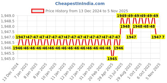 moglix.com Ruhe Elixir Brass Chrome Finish Sink Cock with 15 inch Round Swivel Spout, 11-0112-RM ruhe Price History Graph from 13 Dec 2024 to 5 Nov 2025
