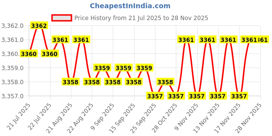 moglix.com Ruhe Elixir Brass Chrome Finish Tall Body Pillar Cock, 11-0102 ruhe Price History Graph from 21 Jul 2025 to 27 Nov 2025