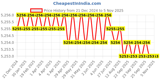 moglix.com Ruhe Elixir Brass Chrome Finish Telephonic Wall Mixer with Crutch, 11-0128 ruhe Price History Graph from 21 Dec 2024 to 5 Nov 2025