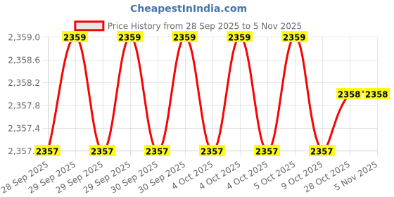 moglix.com Ruhe Ember 24 inch Aluminium Matt Black Finish Towel Rod, 12-1214-01 ruhe Price History Graph from 28 Sep 2025 to 4 Nov 2025