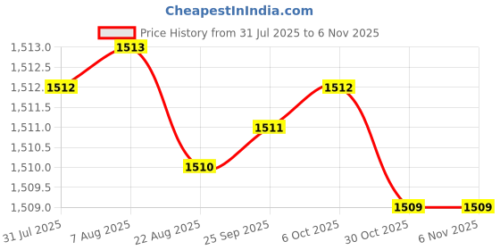 moglix.com Ruhe Euphoria Brass Chrome Finish 2 in 1 Double Handle Bib Cock, 11-0420 ruhe Price History Graph from 31 Jul 2025 to 6 Nov 2025