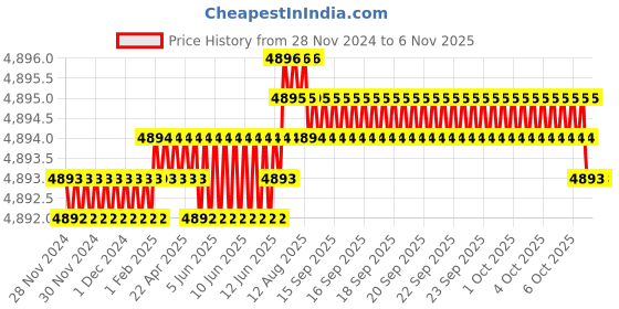 moglix.com Ruhe Euphoria Brass Chrome Finish 3-in-1 Wall Mixer, 11-0425 ruhe Price History Graph from 28 Nov 2024 to 6 Nov 2025