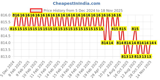 moglix.com Ruhe Euphoria Brass Chrome Finish Angle Valve, 11-0406 ruhe Price History Graph from 5 Dec 2024 to 17 Nov 2025