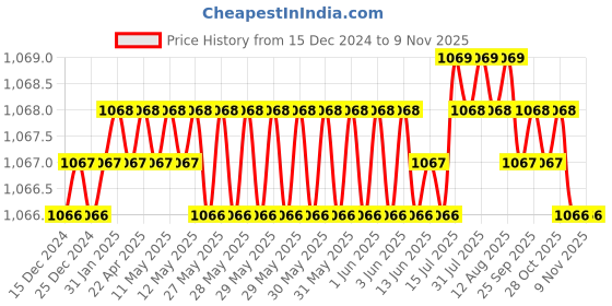 moglix.com Ruhe Euphoria Brass Chrome Finish Long Body Bib Cock, 11-0404 ruhe Price History Graph from 15 Dec 2024 to 8 Nov 2025