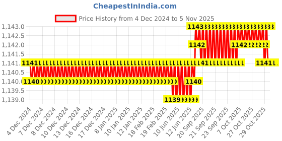 moglix.com Ruhe Euphoria Brass Chrome Finish Nozzle Bib Cock, 11-0423 ruhe Price History Graph from 4 Dec 2024 to 3 Nov 2025