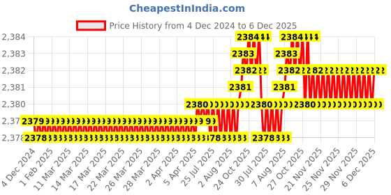 moglix.com Ruhe Euphoria Brass Chrome Finish Pillar Basin Tap, 11-0402 ruhe Price History Graph from 4 Dec 2024 to 5 Dec 2025