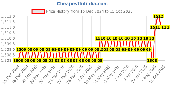 moglix.com Ruhe Euphoria Brass Chrome Finish Pillar Cock, 11-0401 ruhe Price History Graph from 15 Dec 2024 to 15 Oct 2025