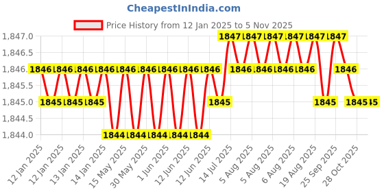 moglix.com Ruhe Euphoria Brass Chrome Finish Sink Cock with 7 inch Swivel Spout, 11-0412 ruhe Price History Graph from 12 Jan 2025 to 5 Nov 2025
