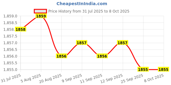 moglix.com Ruhe Euphoria Brass Chrome Finish Swan Neck Faucet with 12 inch Round Swivel Spout, 11-0413-RS ruhe Price History Graph from 31 Jul 2025 to 8 Oct 2025
