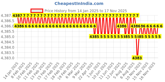 moglix.com Ruhe Euphoria Brass Chrome Finish Telephonic Wall Mixer with Crutch, 11-0428 ruhe Price History Graph from 14 Jan 2025 to 15 Nov 2025