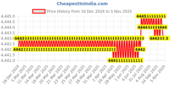 moglix.com Ruhe Euphoria Brass Chrome Finish Wall Mixer with L Bend, 11-0424 ruhe Price History Graph from 16 Dec 2024 to 4 Nov 2025