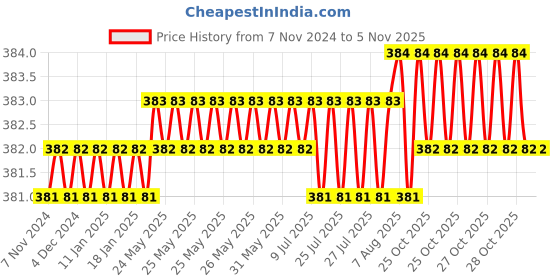 moglix.com Ruhe Feather 155x120x90mm Stainless Steel Chrome Finish Tumbler Holder, 12-0307-01 ruhe Price History Graph from 7 Nov 2024 to 3 Nov 2025