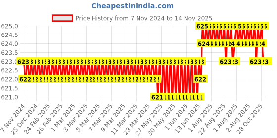 moglix.com Ruhe Feather Stainless Steel Chrome Finish Double Soap Dish, 12-0707-01 ruhe Price History Graph from 7 Nov 2024 to 14 Nov 2025