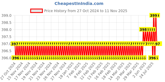 moglix.com Ruhe Feather Stainless Steel Chrome Finish Napkin Ring, 12-1107-01 ruhe Price History Graph from 27 Oct 2024 to 10 Nov 2025