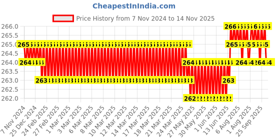 moglix.com Ruhe Feather Stainless Steel Chrome Finish Robe Hook, 12-0107-01 ruhe Price History Graph from 7 Nov 2024 to 14 Nov 2025