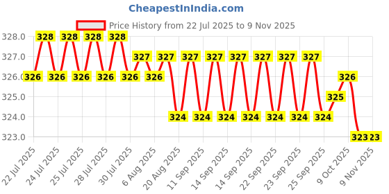 moglix.com Ruhe Feather Stainless Steel Chrome Finish Soap Dish, 12-0507-01 ruhe Price History Graph from 22 Jul 2025 to 8 Nov 2025