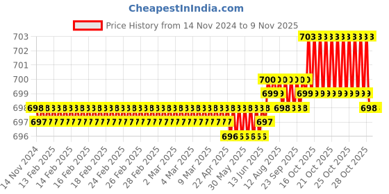 moglix.com Ruhe Feather Stainless Steel Chrome Finish Soap Dish with Tumbler Holder, 12-0807-01 ruhe Price History Graph from 14 Nov 2024 to 6 Nov 2025