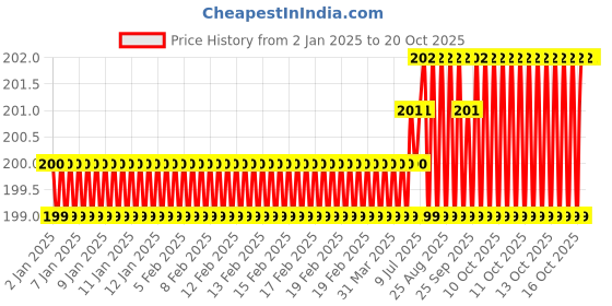 moglix.com Ruhe Gold Curve PTMT Ivory &a; Gold Angle Valve, 15-0706 ruhe Price History Graph from 2 Jan 2025 to 18 Oct 2025