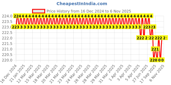 moglix.com Ruhe Gold Curve PTMT Ivory &a; Gold Nozzle Bib Cock, 15-0206 ruhe Price History Graph from 16 Dec 2024 to 5 Nov 2025