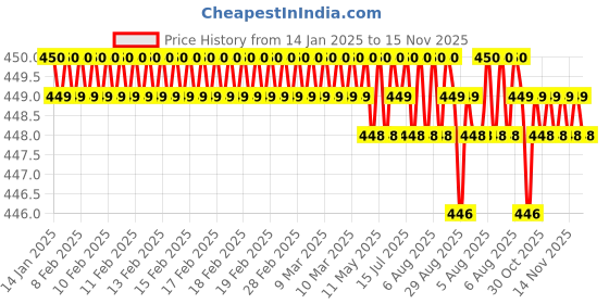 moglix.com Ruhe Gold Curve PTMT Ivory &a; Gold Sink Cock with Swivel Spout, 15-0806 ruhe Price History Graph from 14 Jan 2025 to 15 Nov 2025